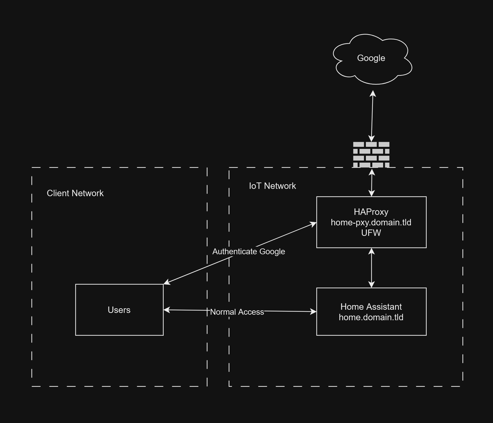 Overview image of the Home Assistant setup